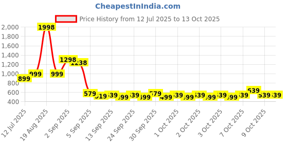 myntra.com Cortina White & Blue Carved Patterned Doormat cortina Price History Graph from 12 Jul 2025 to 13 Oct 2025