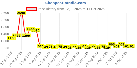 myntra.com Cortina White & Blue Feather Printed Doormat cortina Price History Graph from 12 Jul 2025 to 9 Oct 2025