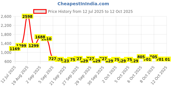 myntra.com Cortina White & Blue Leaf Printed Doormat cortina Price History Graph from 12 Jul 2025 to 12 Oct 2025
