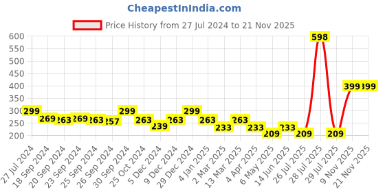 myntra.com Cortina White & Blue Printed Handbag Organiser cortina Price History Graph from 27 Jul 2024 to 20 Nov 2025