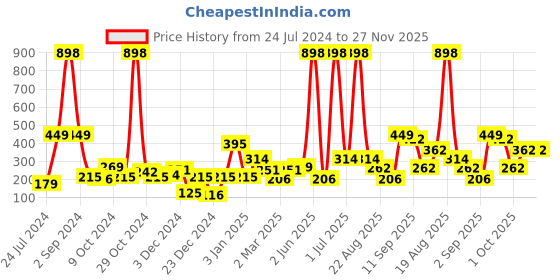 myntra.com Cortina White & Blue Printed Multi-Utility Wall Hanging Organiser cortina Price History Graph from 24 Jul 2024 to 27 Nov 2025