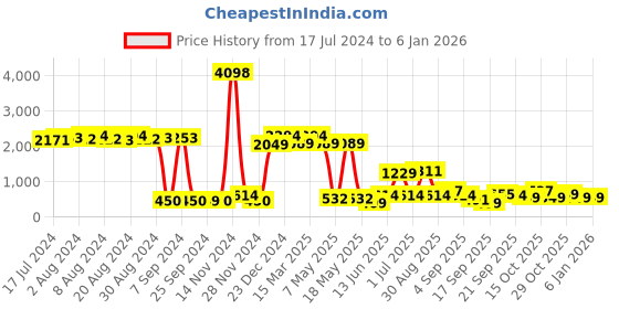 myntra.com Cortina White & Blue Set of 2 Digital Printed Door Curtains cortina Price History Graph from 17 Jul 2024 to 5 Jan 2026