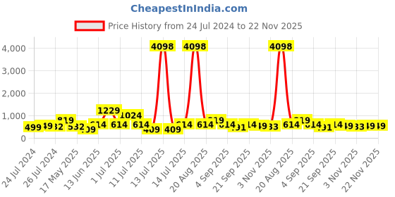 myntra.com Cortina White & Blue Set of 2 Digital Printed Door Curtains cortina Price History Graph from 24 Jul 2024 to 22 Nov 2025