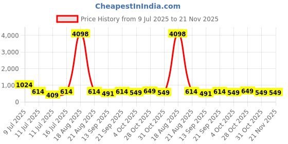 myntra.com Cortina White & Blue Set of 2 Digital Printed Door Curtains cortina Price History Graph from 9 Jul 2025 to 20 Nov 2025