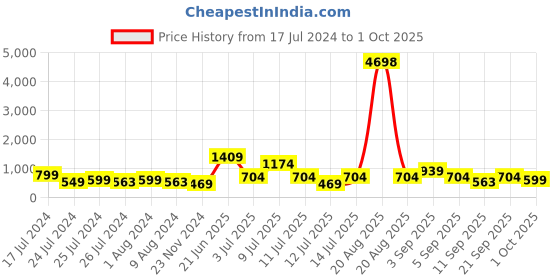 myntra.com Cortina White & Blue Set of 2 Digital Printed Long Door Curtains cortina Price History Graph from 17 Jul 2024 to 1 Oct 2025