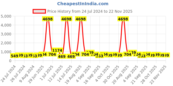 myntra.com Cortina White & Blue Set of 2 Digital Printed Long Door Curtains cortina Price History Graph from 24 Jul 2024 to 21 Nov 2025
