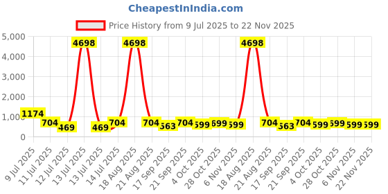 myntra.com Cortina White & Blue Set of 2 Digital Printed Long Door Curtains cortina Price History Graph from 9 Jul 2025 to 22 Nov 2025