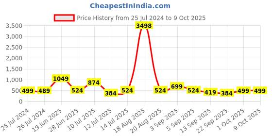 myntra.com Cortina White & Blue Set of 2 Digital Printed Window Curtains cortina Price History Graph from 25 Jul 2024 to 8 Oct 2025
