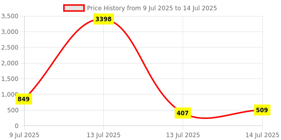 myntra.com Cortina White & Blue Set of 2 Digital Printed Window Curtains cortina Price History Graph from 9 Jul 2025 to 14 Jul 2025
