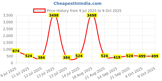 myntra.com Cortina White & Blue Set of 2 Digital Printed Window Curtains cortina Price History Graph from 9 Jul 2025 to 8 Oct 2025