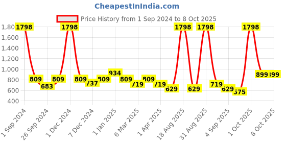 myntra.com Cortina White & Blue Set of 2 Embroidered Sheer Window Curtain cortina Price History Graph from 1 Sep 2024 to 8 Oct 2025