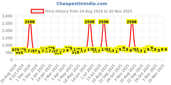 myntra.com Cortina White & Blue Set of 2 Fancy Valance Floral Printed Long Door Curtains cortina Price History Graph from 24 Aug 2024 to 19 Nov 2025