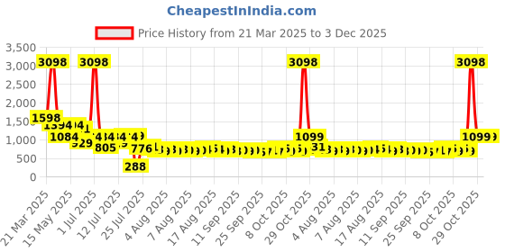 myntra.com Cortina White & Blue Set of 2 Floral Window Curtain cortina Price History Graph from 21 Mar 2025 to 3 Dec 2025