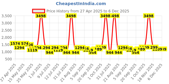 myntra.com Cortina White & Blue Set of 2 Geometric Door Curtain cortina Price History Graph from 27 Apr 2025 to 5 Dec 2025