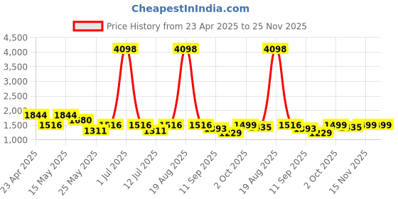 myntra.com Cortina White & Blue Set of 2 Geometric Long Door Curtain cortina Price History Graph from 23 Apr 2025 to 24 Nov 2025