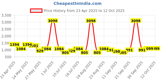 myntra.com Cortina White & Blue Set of 2 Geometric Window Curtain cortina Price History Graph from 23 Apr 2025 to 12 Oct 2025