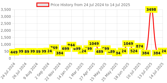 myntra.com Cortina White & Blue Set of 2 Printed Digital Printed Window Curtains cortina Price History Graph from 24 Jul 2024 to 14 Jul 2025