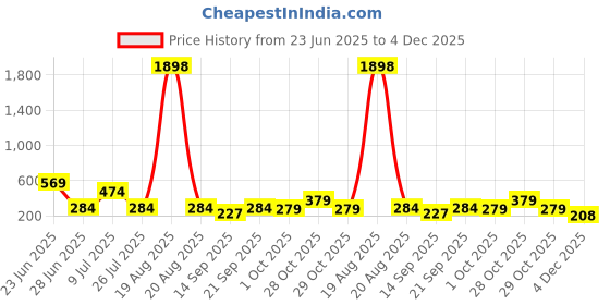 myntra.com Cortina White & Blue Single Digital Printed Door Curtain cortina Price History Graph from 23 Jun 2025 to 4 Dec 2025