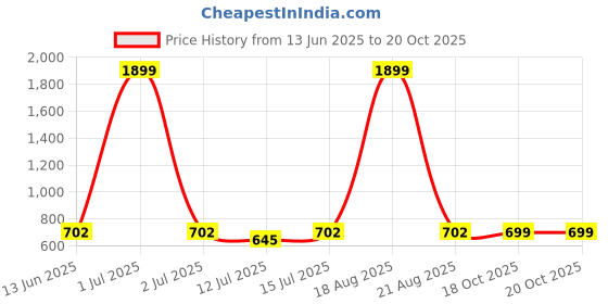 myntra.com Cortina White & Blue Single Floral Printed Long Door Curtain cortina Price History Graph from 13 Jun 2025 to 20 Oct 2025