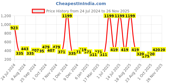 myntra.com Cortina White & Brown 2 Pcs Floral Window Curtain cortina Price History Graph from 24 Jul 2024 to 24 Nov 2025