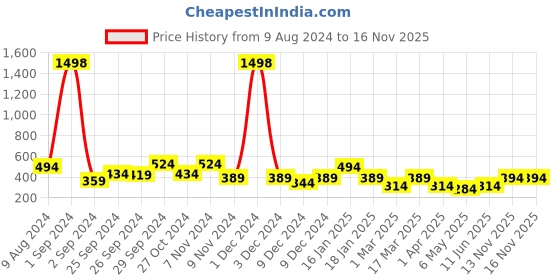 myntra.com Cortina White & Brown 2 Pieces Floral Long Door Curtains cortina Price History Graph from 9 Aug 2024 to 16 Nov 2025