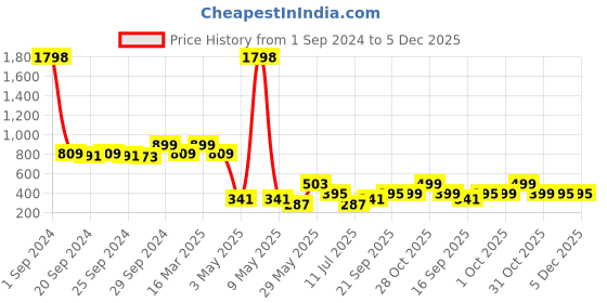 myntra.com Cortina White & Brown 2 Pieces Geometric Printed Sheer Long Door Curtains cortina Price History Graph from 1 Sep 2024 to 5 Dec 2025