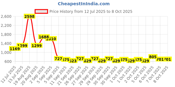 myntra.com Cortina White & Brown Feather Printed Doormat cortina Price History Graph from 12 Jul 2025 to 7 Oct 2025