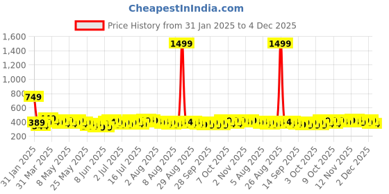myntra.com Cortina White & Brown Floral 140 TC Queen Bedsheet with 2 Pillow Covers cortina Price History Graph from 31 Jan 2025 to 4 Dec 2025
