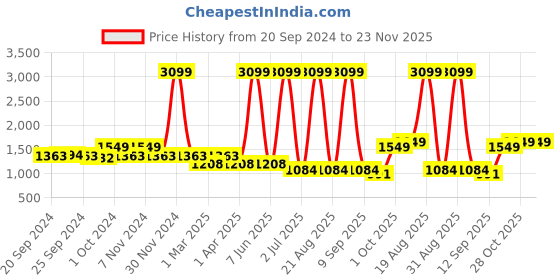 myntra.com Cortina White & Brown Printed 3 Seater Sofa Cover With Arms cortina Price History Graph from 20 Sep 2024 to 23 Nov 2025