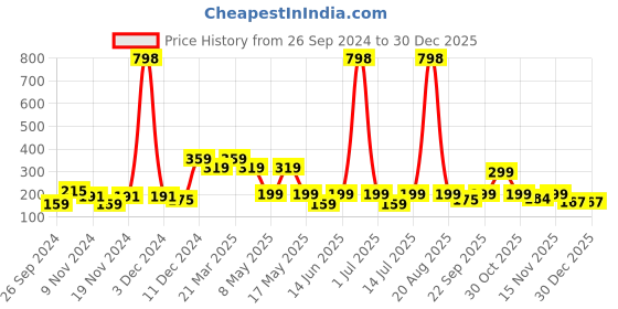 myntra.com Cortina White & Brown Printed Chair Cover cortina Price History Graph from 26 Sep 2024 to 29 Dec 2025