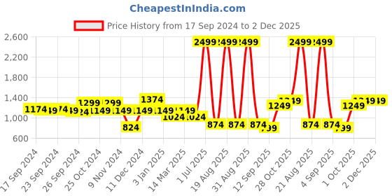 myntra.com Cortina White & Brown Printed Single Seater Sofa Cover cortina Price History Graph from 17 Sep 2024 to 2 Dec 2025