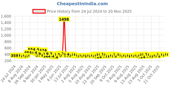 myntra.com Cortina White & Brown Set of 2 Door Curtains cortina Price History Graph from 24 Jul 2024 to 20 Nov 2025