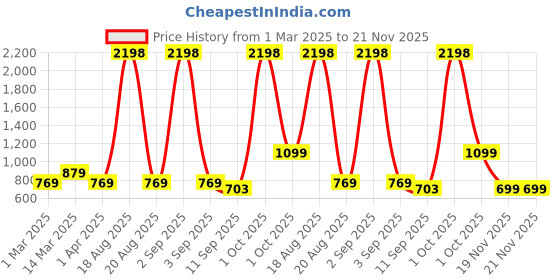 myntra.com Cortina White & Brown Set of 2 Embroidered Sheer Long Door Curtains cortina Price History Graph from 1 Mar 2025 to 19 Nov 2025