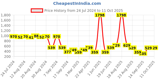 myntra.com Cortina White & Brown Set of 2 Embroidered Sheer Window cortina Price History Graph from 24 Jul 2024 to 10 Oct 2025