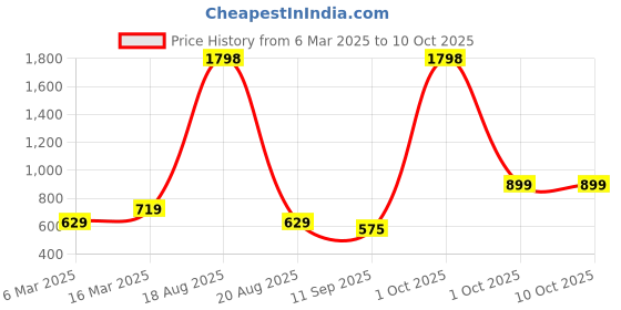 myntra.com Cortina White & Brown Set of 2 Embroidered Sheer Window Curtain cortina Price History Graph from 6 Mar 2025 to 10 Oct 2025