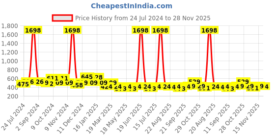 myntra.com Cortina White & Brown Set of 2 Long Door Curtains cortina Price History Graph from 24 Jul 2024 to 28 Nov 2025