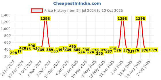 myntra.com Cortina White & Brown Set of 2 Window Curtains cortina Price History Graph from 24 Jul 2024 to 10 Oct 2025