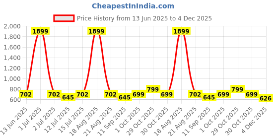 myntra.com Cortina White & Brown Single Ethnic Motifs Printed Long Door Curtain cortina Price History Graph from 13 Jun 2025 to 4 Dec 2025