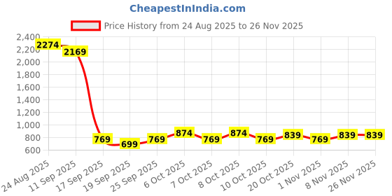 myntra.com Cortina White & Brown Trolley Laundry Bag cortina Price History Graph from 24 Aug 2025 to 26 Nov 2025