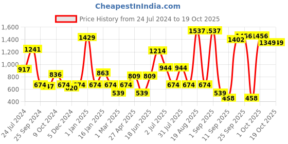 myntra.com Cortina White & Cream-Coloured Set of 2 Floral Window Curtains cortina Price History Graph from 24 Jul 2024 to 18 Oct 2025