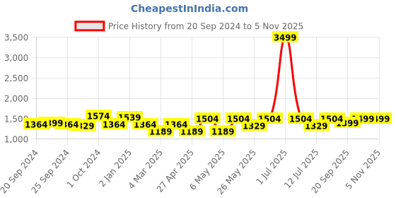 myntra.com Cortina White & Green 2 Pieces Floral Black Out reversible eyelet Window Curtains cortina Price History Graph from 20 Sep 2024 to 3 Nov 2025