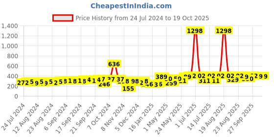 myntra.com Cortina White & Green 2 Pieces Leaf Printed Window Curtains cortina Price History Graph from 24 Jul 2024 to 19 Oct 2025