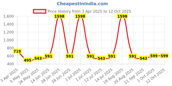 myntra.com Cortina White And Green Orchid Artificial Flower With Pot cortina Price History Graph from 3 Apr 2025 to 12 Oct 2025