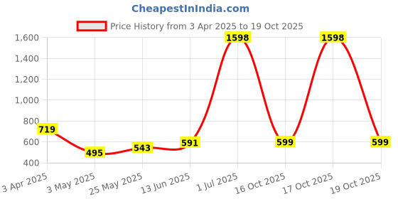 myntra.com Cortina White And Green Peony Artificial Flower With Wooden Pot cortina Price History Graph from 3 Apr 2025 to 17 Oct 2025