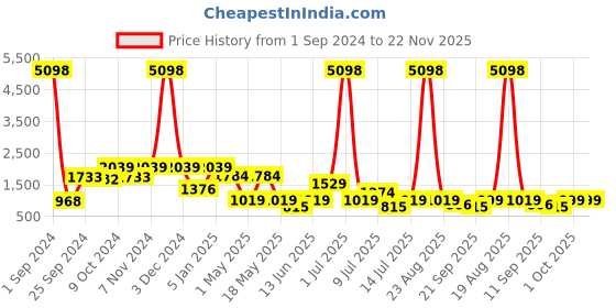 myntra.com Cortina White & Green Printed 3-Seater Super-Stretchable Non-Slip Sofa Slipcover cortina Price History Graph from 1 Sep 2024 to 22 Nov 2025