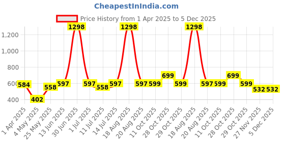 myntra.com Cortina White And Green Rose Artificial Flower With Wooden Pot cortina Price History Graph from 1 Apr 2025 to 5 Dec 2025
