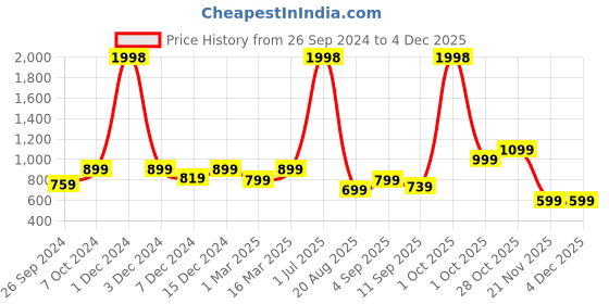 myntra.com Cortina White & Green Set of 2 Embroidered Sheer Door Curtain cortina Price History Graph from 26 Sep 2024 to 2 Dec 2025