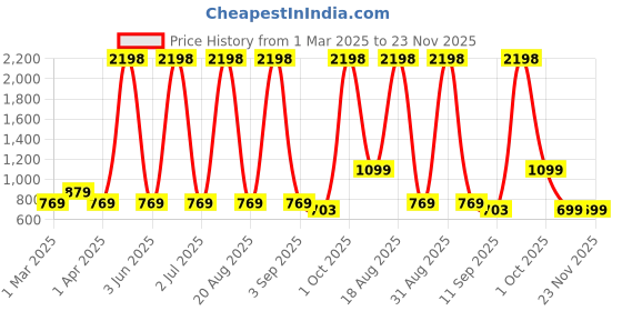 myntra.com Cortina White & Green Set of 2 Embroidered Sheer Long Door Curtains cortina Price History Graph from 1 Mar 2025 to 22 Nov 2025