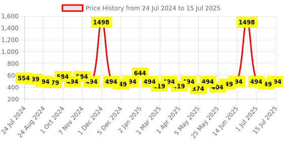 myntra.com Cortina White & Green Set of 2 Fancy Valance Leaf Printed Window Curtains cortina Price History Graph from 24 Jul 2024 to 15 Jul 2025
