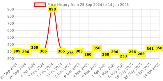 myntra.com Cortina White & Green Set Of 2 Floral Printed Regular Window Curtains cortina Price History Graph from 25 Sep 2024 to 14 Jun 2025